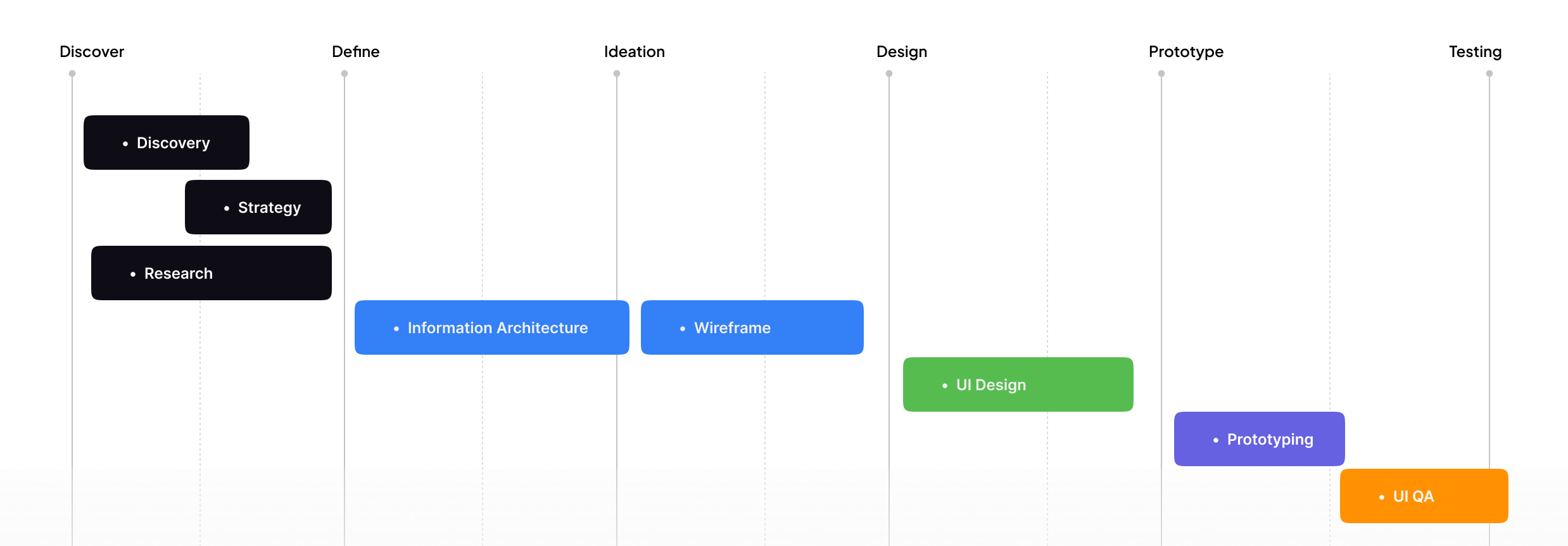 see how we process your project